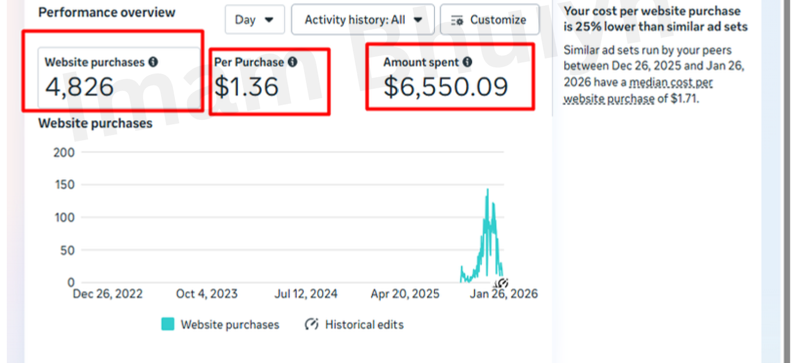4,826 purchases @ $1.36 · $6,550 managed