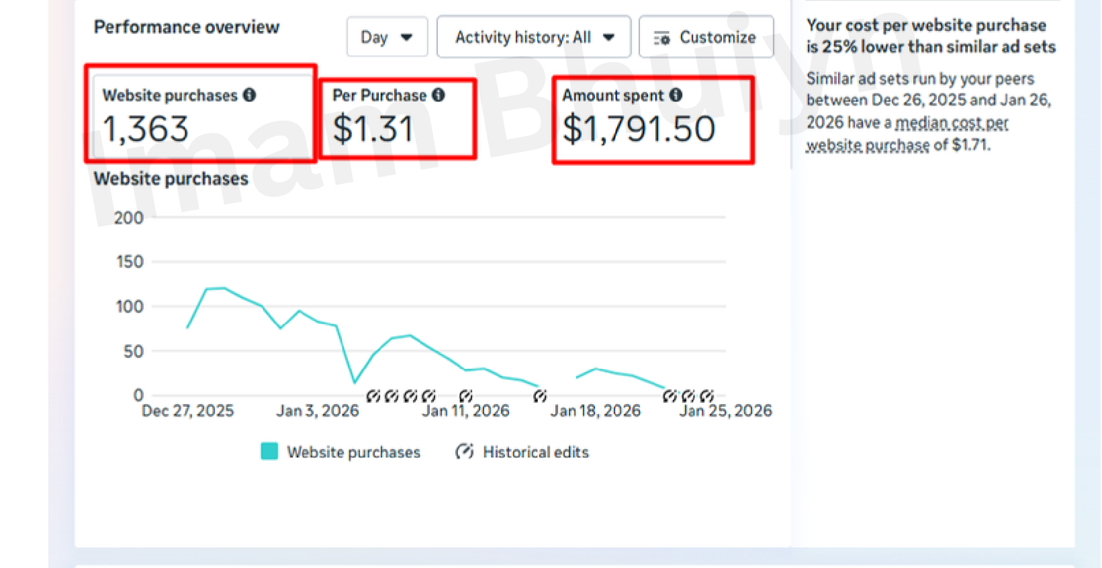 1,363 purchases @ $1.31 · 30-day window